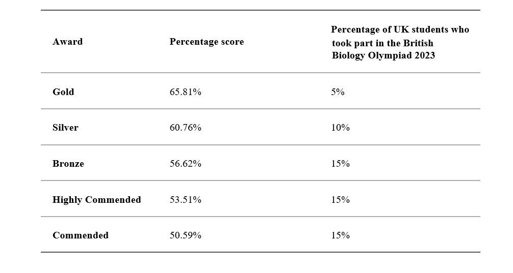 British Biology Olympiad 2023 results UKBC